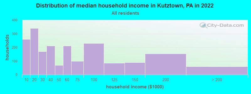 Distribution of median household income in Kutztown, PA in 2019