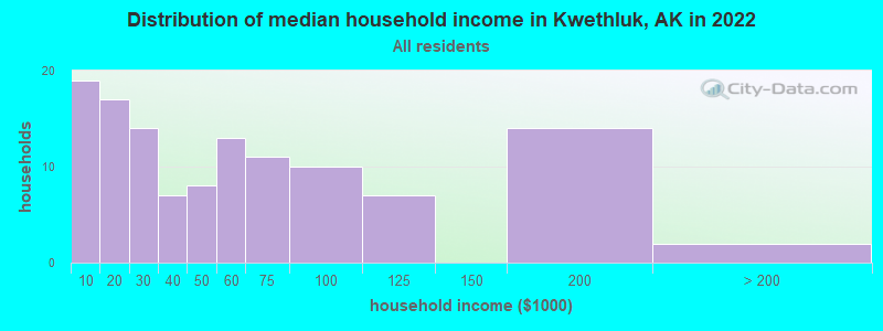Distribution of median household income in Kwethluk, AK in 2019