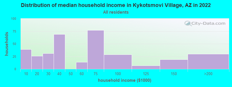 Distribution of median household income in Kykotsmovi Village, AZ in 2022