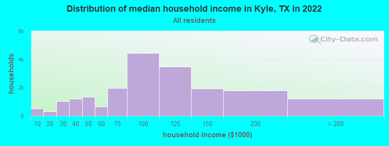 Distribution of median household income in Kyle, TX in 2019