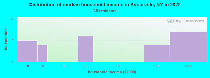 Distribution of median household income in Kysorville, NY in 2021
