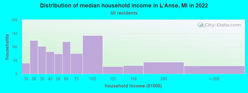 Distribution of median household income in L'Anse, MI in 2021