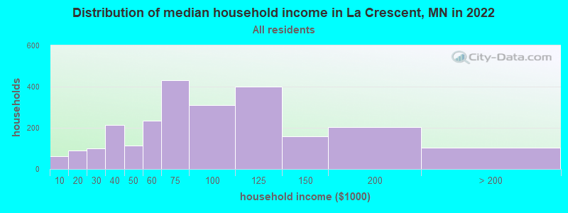 Distribution of median household income in La Crescent, MN in 2022