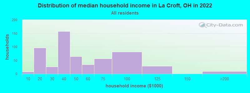 Distribution of median household income in La Croft, OH in 2022