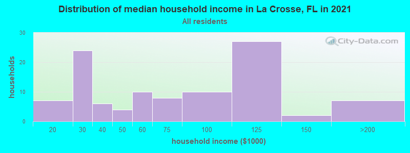 Distribution of median household income in La Crosse, FL in 2021