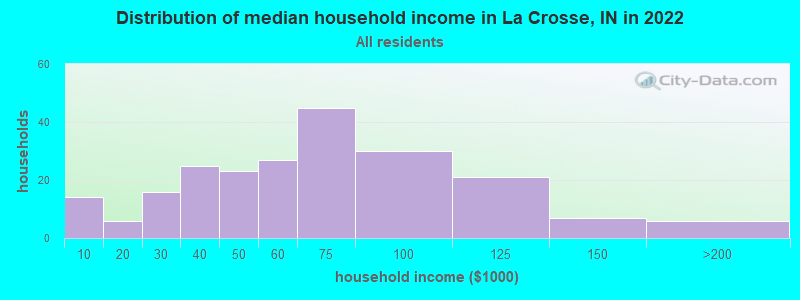 Distribution of median household income in La Crosse, IN in 2021