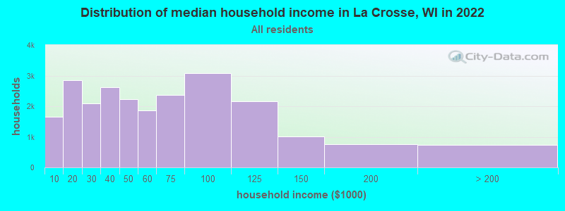 Distribution of median household income in La Crosse, WI in 2021