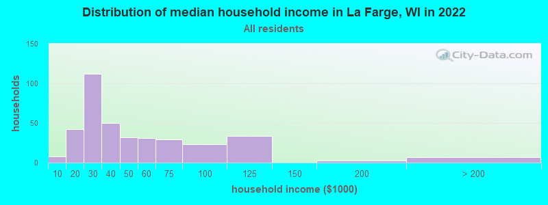 Distribution of median household income in La Farge, WI in 2022