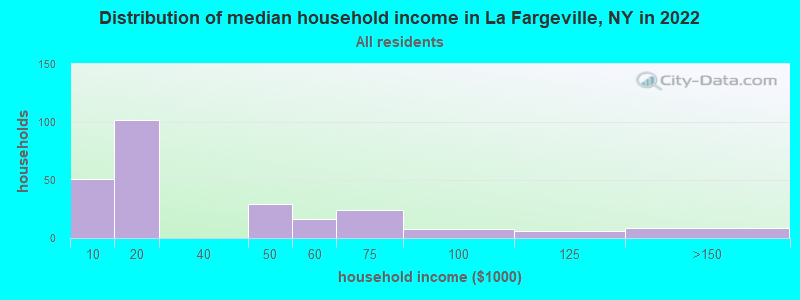 Distribution of median household income in La Fargeville, NY in 2022