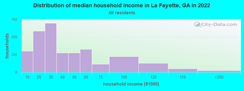 Distribution of median household income in La Fayette, GA in 2021