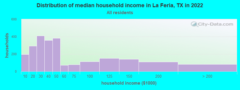 Distribution of median household income in La Feria, TX in 2019
