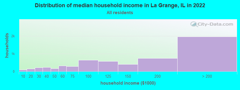 Distribution of median household income in La Grange, IL in 2019