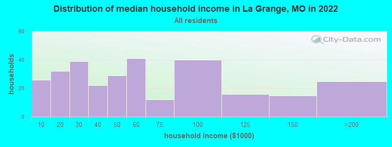 Distribution of median household income in La Grange, MO in 2019