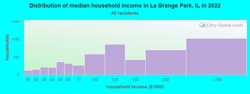 Distribution of median household income in La Grange Park, IL in 2021