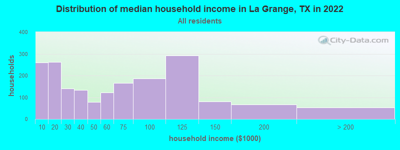 Distribution of median household income in La Grange, TX in 2019