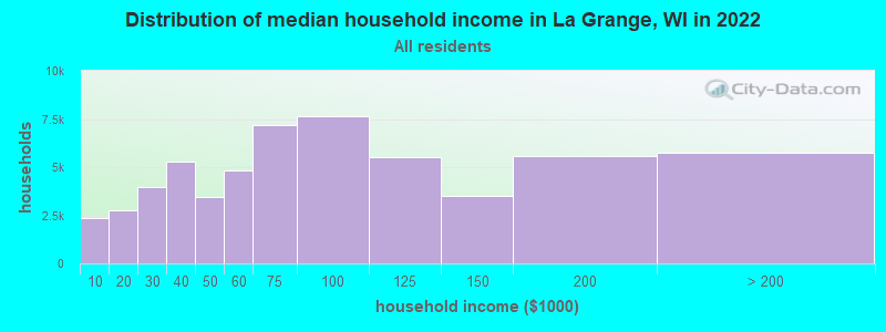 Distribution of median household income in La Grange, WI in 2022