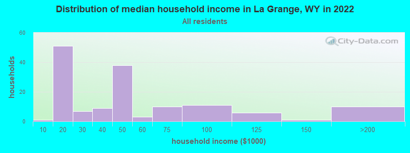 Distribution of median household income in La Grange, WY in 2022
