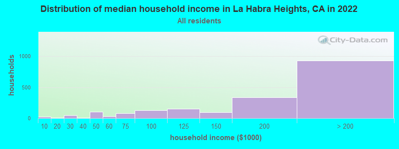 Distribution of median household income in La Habra Heights, CA in 2019