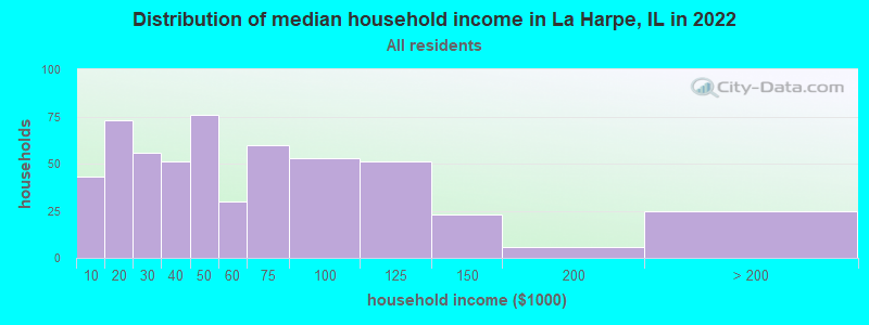 Distribution of median household income in La Harpe, IL in 2019