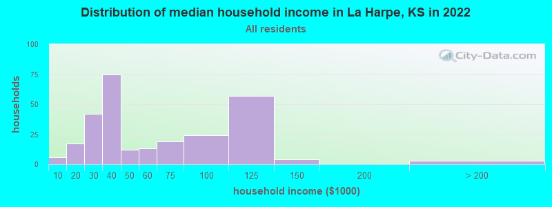 Distribution of median household income in La Harpe, KS in 2019