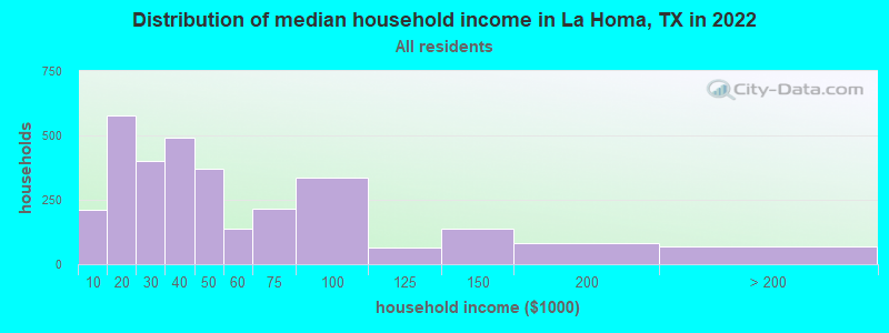 Distribution of median household income in La Homa, TX in 2022