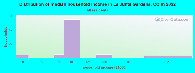 Distribution of median household income in La Junta Gardens, CO in 2021
