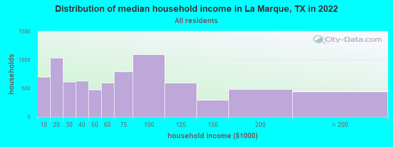 Distribution of median household income in La Marque, TX in 2019