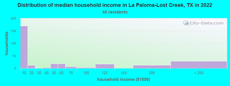 Distribution of median household income in La Paloma-Lost Creek, TX in 2022