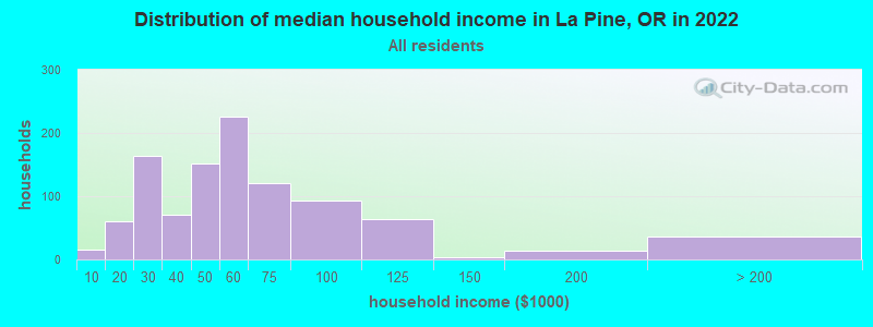 Distribution of median household income in La Pine, OR in 2019