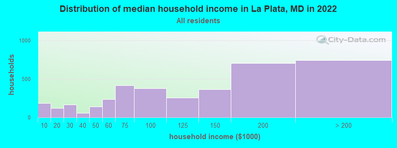 Distribution of median household income in La Plata, MD in 2019
