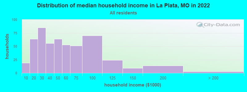 Distribution of median household income in La Plata, MO in 2022