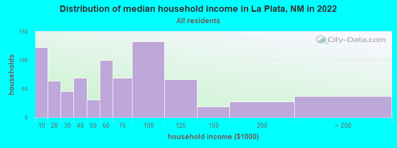 Distribution of median household income in La Plata, NM in 2022