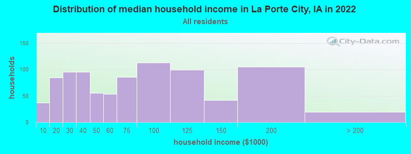 Distribution of median household income in La Porte City, IA in 2022