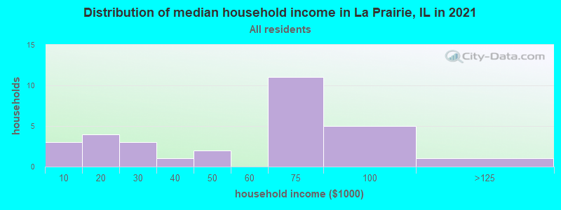 Distribution of median household income in La Prairie, IL in 2022