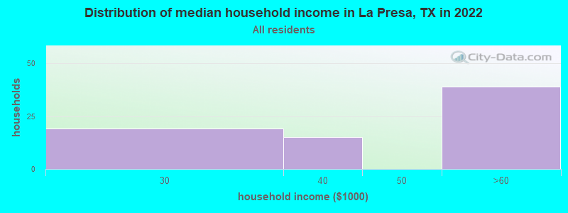 Distribution of median household income in La Presa, TX in 2022