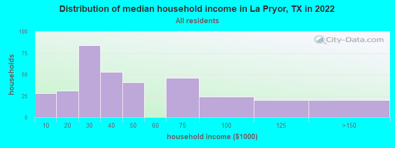 Distribution of median household income in La Pryor, TX in 2022