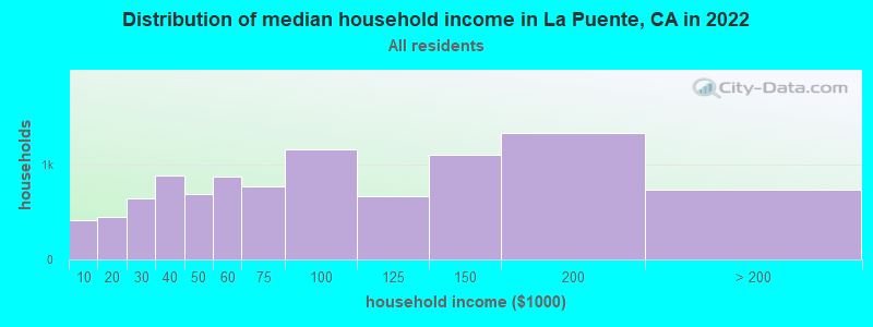 Distribution of median household income in La Puente, CA in 2021