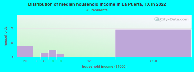 Distribution of median household income in La Puerta, TX in 2022