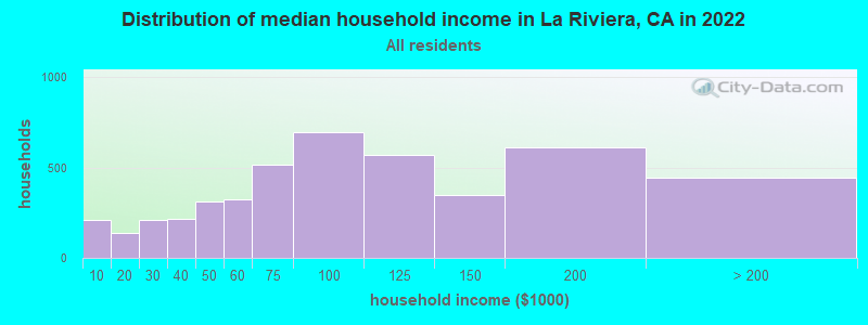 Distribution of median household income in La Riviera, CA in 2021