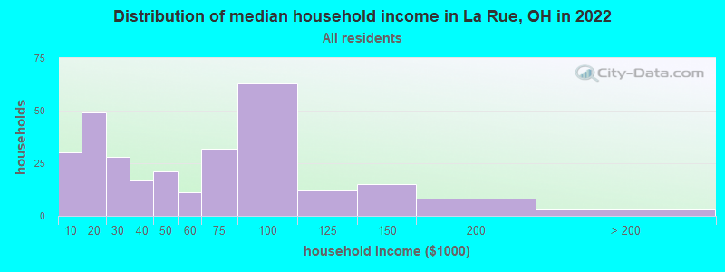 Distribution of median household income in La Rue, OH in 2022