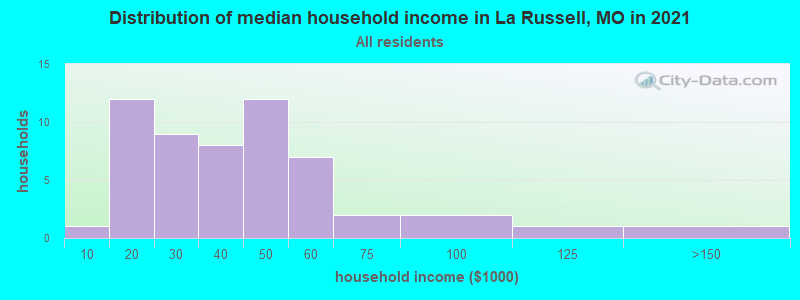 Distribution of median household income in La Russell, MO in 2022
