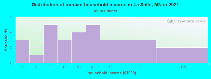 Distribution of median household income in La Salle, MN in 2019