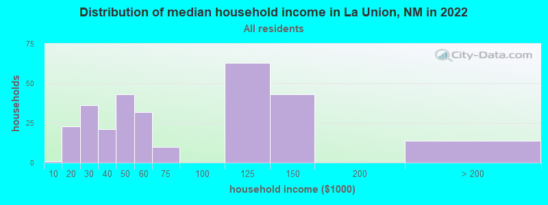 Distribution of median household income in La Union, NM in 2021