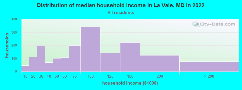 Distribution of median household income in La Vale, MD in 2022