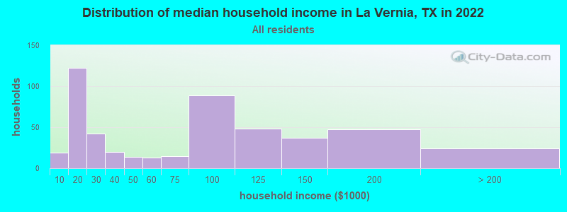 Distribution of median household income in La Vernia, TX in 2019