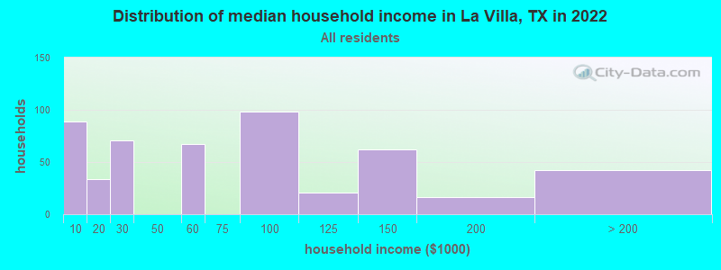 Distribution of median household income in La Villa, TX in 2022