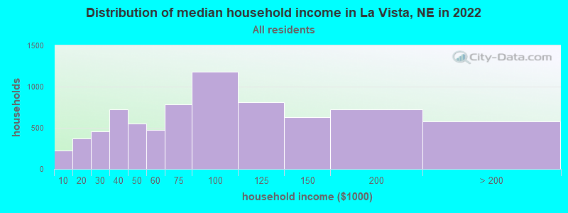 Distribution of median household income in La Vista, NE in 2021