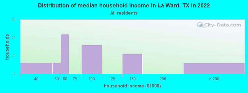 Distribution of median household income in La Ward, TX in 2022