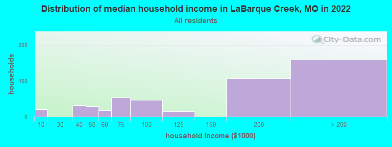 Distribution of median household income in LaBarque Creek, MO in 2022