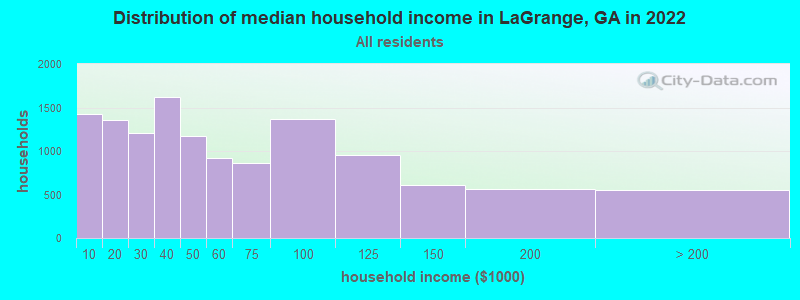 Distribution of median household income in LaGrange, GA in 2019